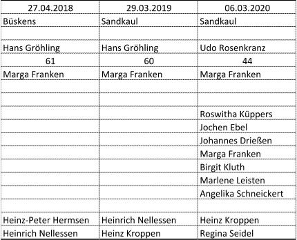 27.04.2018 29.03.2019 06.03.2020 Bskens Sandkaul Sandkaul Hans Grhling Hans Grhling Udo Rosenkranz 61 60 44 Marga Franken Marga Franken Marga Franken Roswitha Kppers Jochen Ebel Johannes Drieen Marga Franken Birgit Kluth Marlene Leisten Angelika Schneickert Heinz-Peter Hermsen Heinrich Nellessen Heinz Kroppen Heinrich Nellessen Heinz Kroppen Regina Seidel